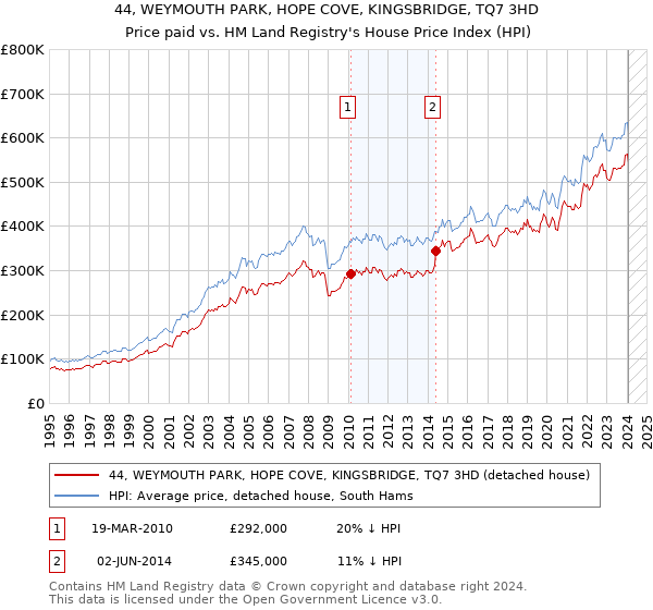 44, WEYMOUTH PARK, HOPE COVE, KINGSBRIDGE, TQ7 3HD: Price paid vs HM Land Registry's House Price Index
