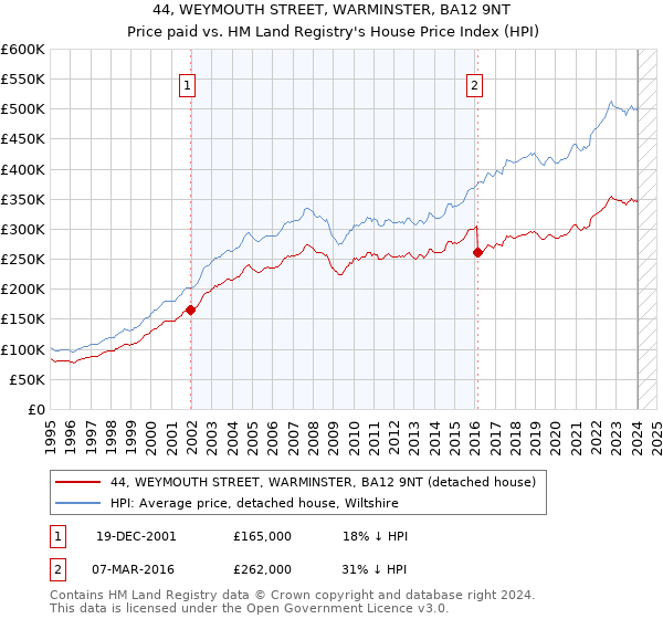 44, WEYMOUTH STREET, WARMINSTER, BA12 9NT: Price paid vs HM Land Registry's House Price Index