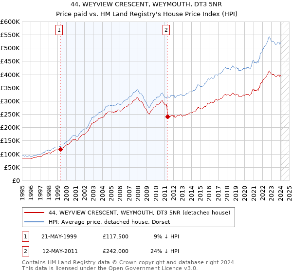 44, WEYVIEW CRESCENT, WEYMOUTH, DT3 5NR: Price paid vs HM Land Registry's House Price Index