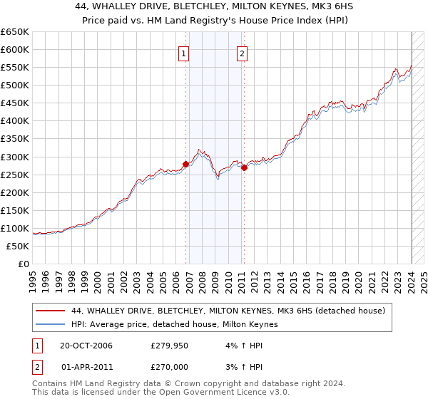 44, WHALLEY DRIVE, BLETCHLEY, MILTON KEYNES, MK3 6HS: Price paid vs HM Land Registry's House Price Index