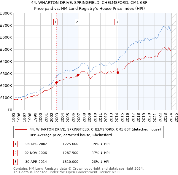 44, WHARTON DRIVE, SPRINGFIELD, CHELMSFORD, CM1 6BF: Price paid vs HM Land Registry's House Price Index