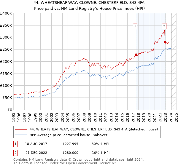 44, WHEATSHEAF WAY, CLOWNE, CHESTERFIELD, S43 4FA: Price paid vs HM Land Registry's House Price Index