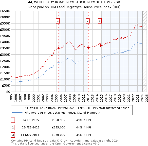 44, WHITE LADY ROAD, PLYMSTOCK, PLYMOUTH, PL9 9GB: Price paid vs HM Land Registry's House Price Index