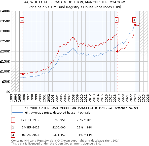 44, WHITEGATES ROAD, MIDDLETON, MANCHESTER, M24 2GW: Price paid vs HM Land Registry's House Price Index