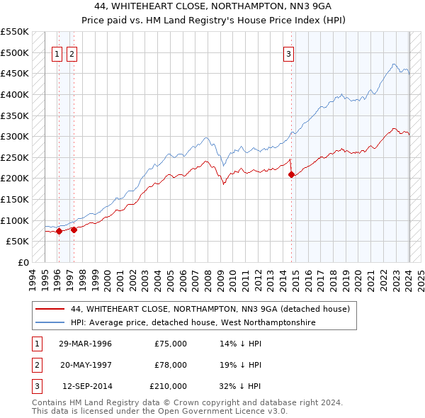 44, WHITEHEART CLOSE, NORTHAMPTON, NN3 9GA: Price paid vs HM Land Registry's House Price Index