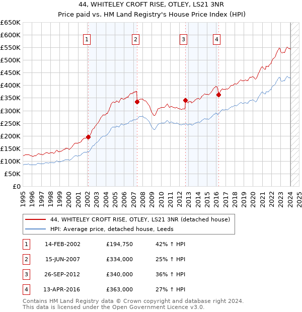 44, WHITELEY CROFT RISE, OTLEY, LS21 3NR: Price paid vs HM Land Registry's House Price Index