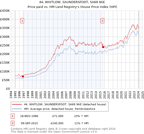 44, WHITLOW, SAUNDERSFOOT, SA69 9AE: Price paid vs HM Land Registry's House Price Index