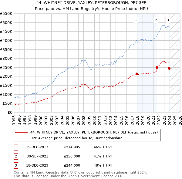 44, WHITNEY DRIVE, YAXLEY, PETERBOROUGH, PE7 3EF: Price paid vs HM Land Registry's House Price Index