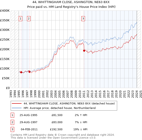 44, WHITTINGHAM CLOSE, ASHINGTON, NE63 8XX: Price paid vs HM Land Registry's House Price Index