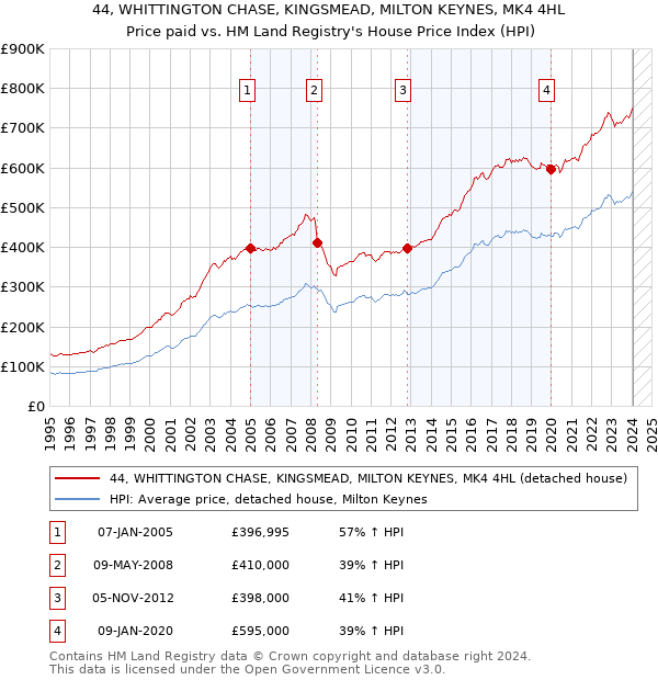 44, WHITTINGTON CHASE, KINGSMEAD, MILTON KEYNES, MK4 4HL: Price paid vs HM Land Registry's House Price Index