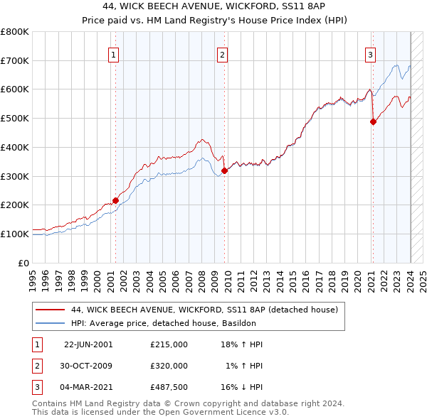 44, WICK BEECH AVENUE, WICKFORD, SS11 8AP: Price paid vs HM Land Registry's House Price Index