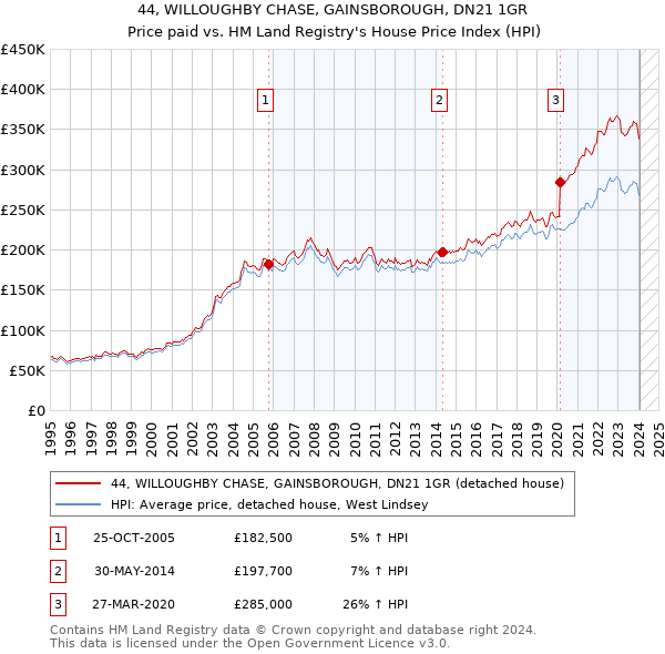 44, WILLOUGHBY CHASE, GAINSBOROUGH, DN21 1GR: Price paid vs HM Land Registry's House Price Index