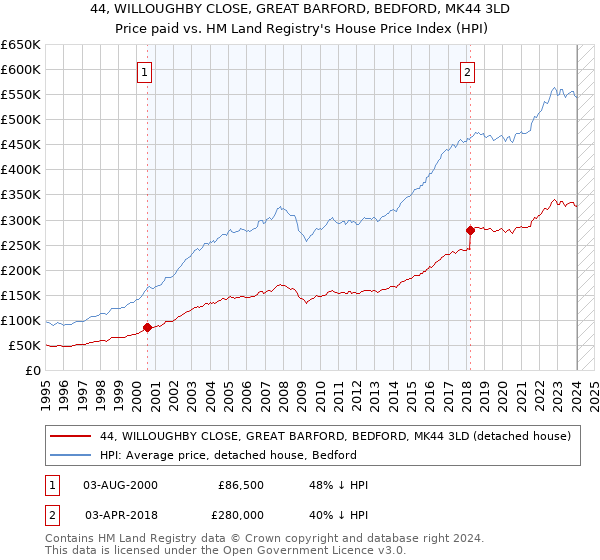 44, WILLOUGHBY CLOSE, GREAT BARFORD, BEDFORD, MK44 3LD: Price paid vs HM Land Registry's House Price Index
