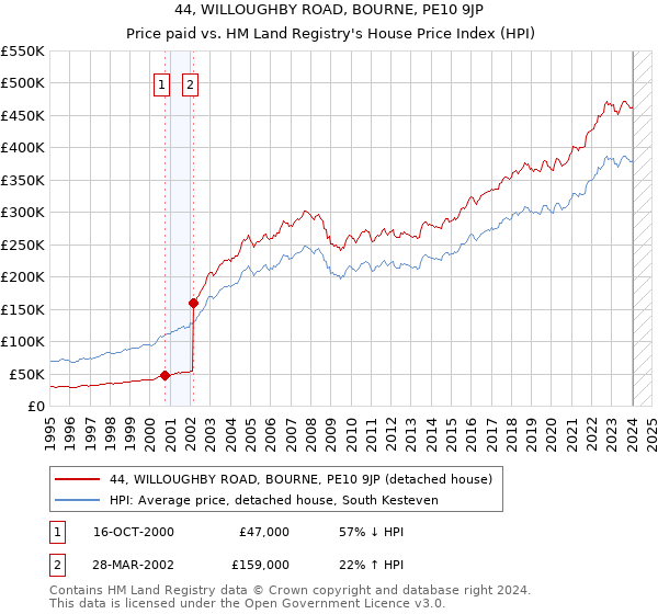 44, WILLOUGHBY ROAD, BOURNE, PE10 9JP: Price paid vs HM Land Registry's House Price Index