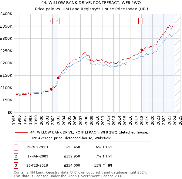 44, WILLOW BANK DRIVE, PONTEFRACT, WF8 2WQ: Price paid vs HM Land Registry's House Price Index