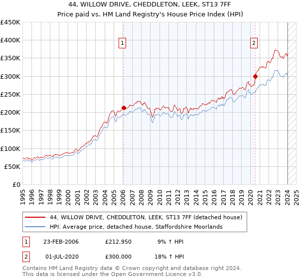 44, WILLOW DRIVE, CHEDDLETON, LEEK, ST13 7FF: Price paid vs HM Land Registry's House Price Index