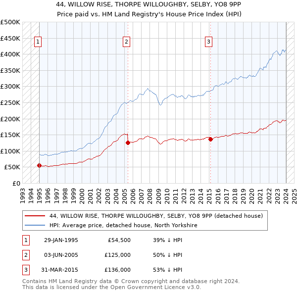 44, WILLOW RISE, THORPE WILLOUGHBY, SELBY, YO8 9PP: Price paid vs HM Land Registry's House Price Index