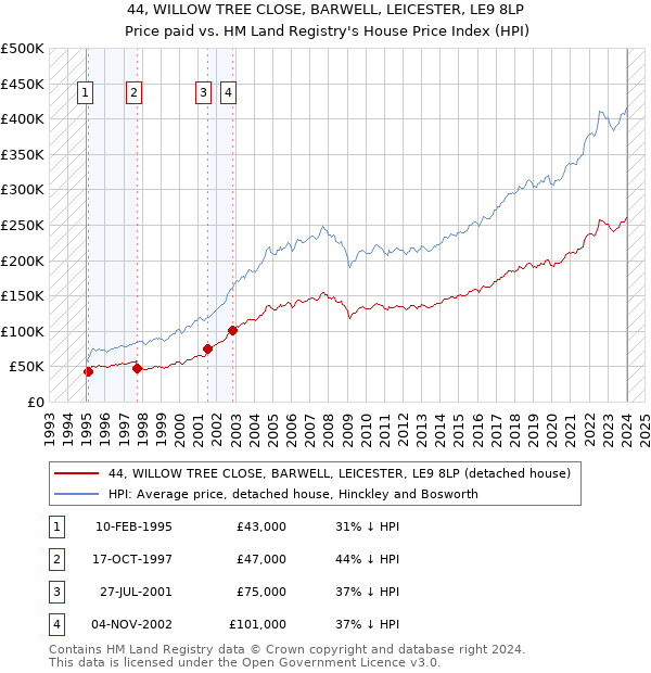 44, WILLOW TREE CLOSE, BARWELL, LEICESTER, LE9 8LP: Price paid vs HM Land Registry's House Price Index