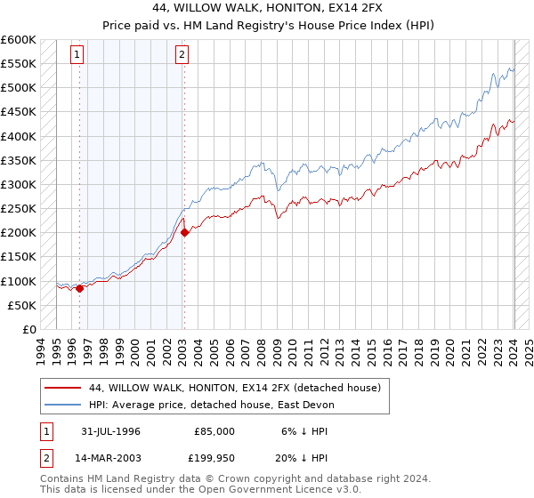44, WILLOW WALK, HONITON, EX14 2FX: Price paid vs HM Land Registry's House Price Index