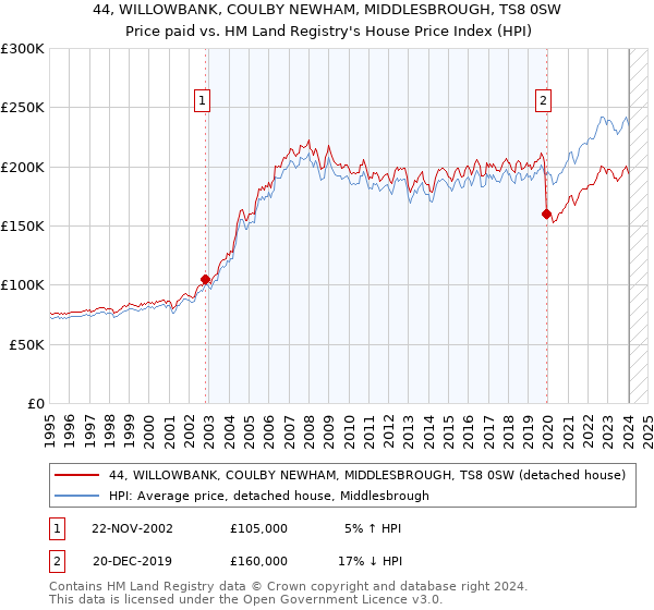 44, WILLOWBANK, COULBY NEWHAM, MIDDLESBROUGH, TS8 0SW: Price paid vs HM Land Registry's House Price Index