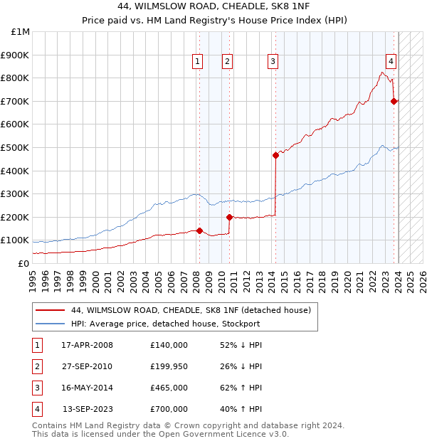 44, WILMSLOW ROAD, CHEADLE, SK8 1NF: Price paid vs HM Land Registry's House Price Index