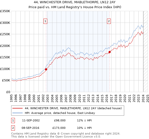 44, WINCHESTER DRIVE, MABLETHORPE, LN12 2AY: Price paid vs HM Land Registry's House Price Index