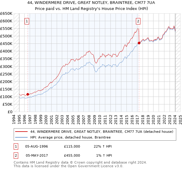 44, WINDERMERE DRIVE, GREAT NOTLEY, BRAINTREE, CM77 7UA: Price paid vs HM Land Registry's House Price Index