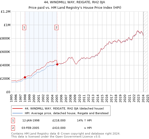 44, WINDMILL WAY, REIGATE, RH2 0JA: Price paid vs HM Land Registry's House Price Index