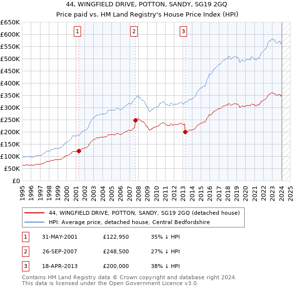 44, WINGFIELD DRIVE, POTTON, SANDY, SG19 2GQ: Price paid vs HM Land Registry's House Price Index