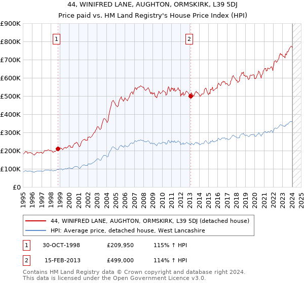 44, WINIFRED LANE, AUGHTON, ORMSKIRK, L39 5DJ: Price paid vs HM Land Registry's House Price Index