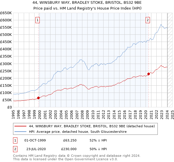 44, WINSBURY WAY, BRADLEY STOKE, BRISTOL, BS32 9BE: Price paid vs HM Land Registry's House Price Index