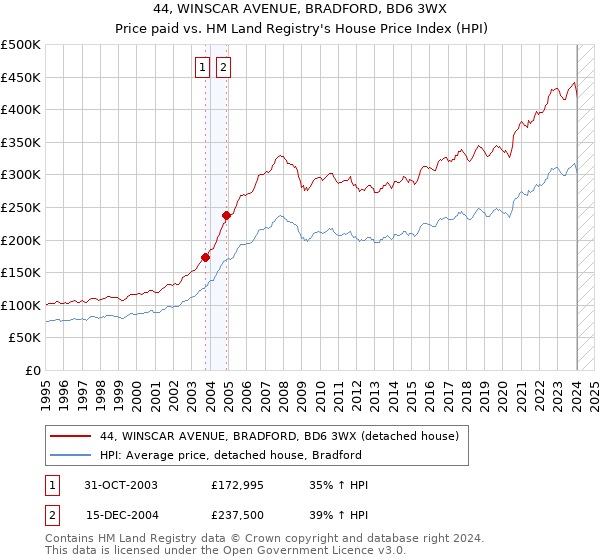 44, WINSCAR AVENUE, BRADFORD, BD6 3WX: Price paid vs HM Land Registry's House Price Index
