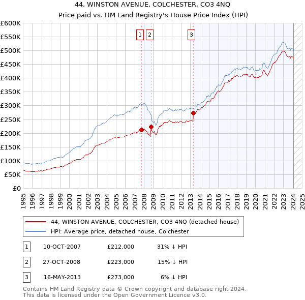 44, WINSTON AVENUE, COLCHESTER, CO3 4NQ: Price paid vs HM Land Registry's House Price Index