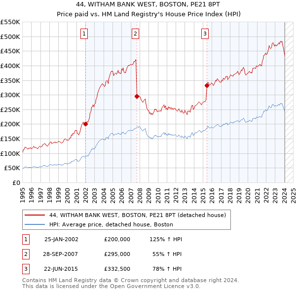 44, WITHAM BANK WEST, BOSTON, PE21 8PT: Price paid vs HM Land Registry's House Price Index