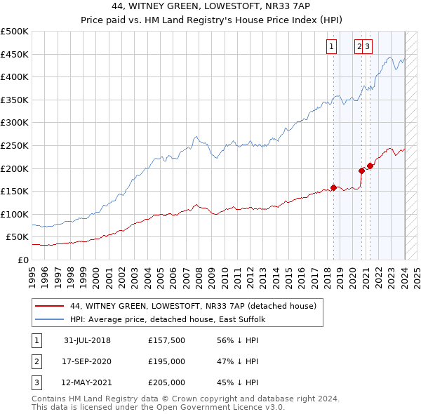 44, WITNEY GREEN, LOWESTOFT, NR33 7AP: Price paid vs HM Land Registry's House Price Index