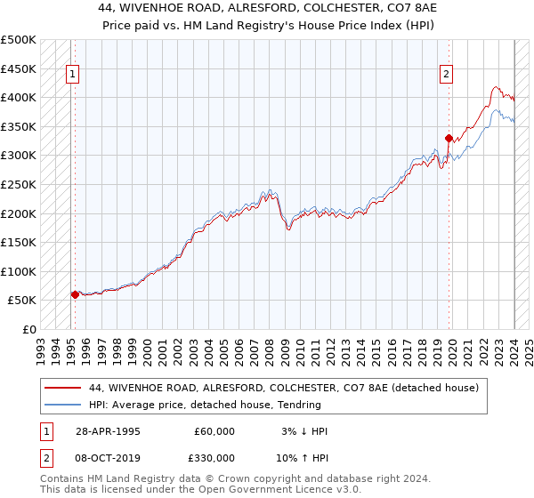 44, WIVENHOE ROAD, ALRESFORD, COLCHESTER, CO7 8AE: Price paid vs HM Land Registry's House Price Index