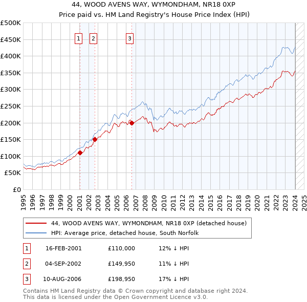 44, WOOD AVENS WAY, WYMONDHAM, NR18 0XP: Price paid vs HM Land Registry's House Price Index
