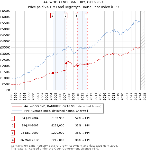 44, WOOD END, BANBURY, OX16 9SU: Price paid vs HM Land Registry's House Price Index