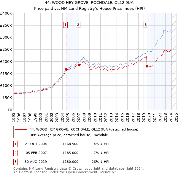 44, WOOD HEY GROVE, ROCHDALE, OL12 9UA: Price paid vs HM Land Registry's House Price Index