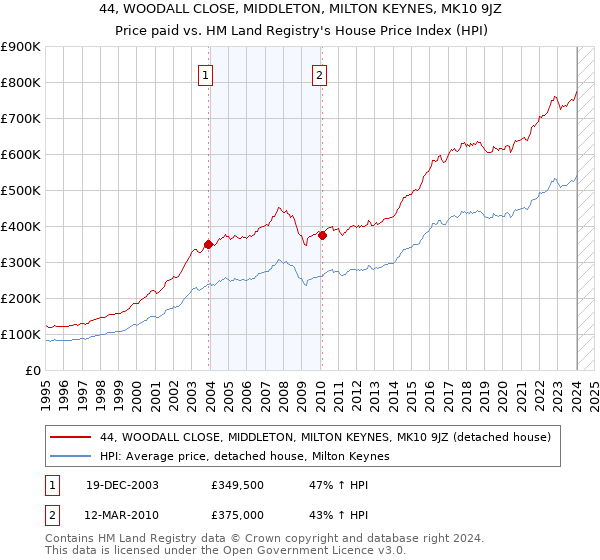 44, WOODALL CLOSE, MIDDLETON, MILTON KEYNES, MK10 9JZ: Price paid vs HM Land Registry's House Price Index