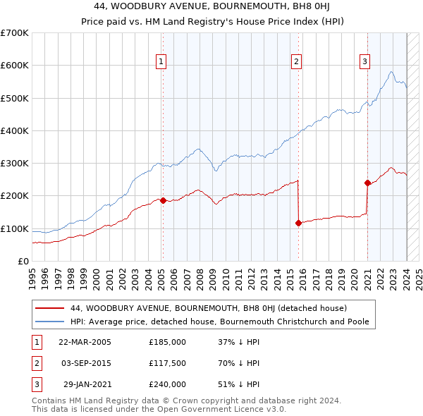 44, WOODBURY AVENUE, BOURNEMOUTH, BH8 0HJ: Price paid vs HM Land Registry's House Price Index