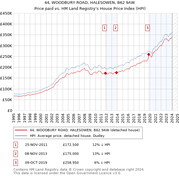 44, WOODBURY ROAD, HALESOWEN, B62 9AW: Price paid vs HM Land Registry's House Price Index