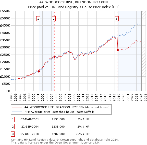 44, WOODCOCK RISE, BRANDON, IP27 0BN: Price paid vs HM Land Registry's House Price Index