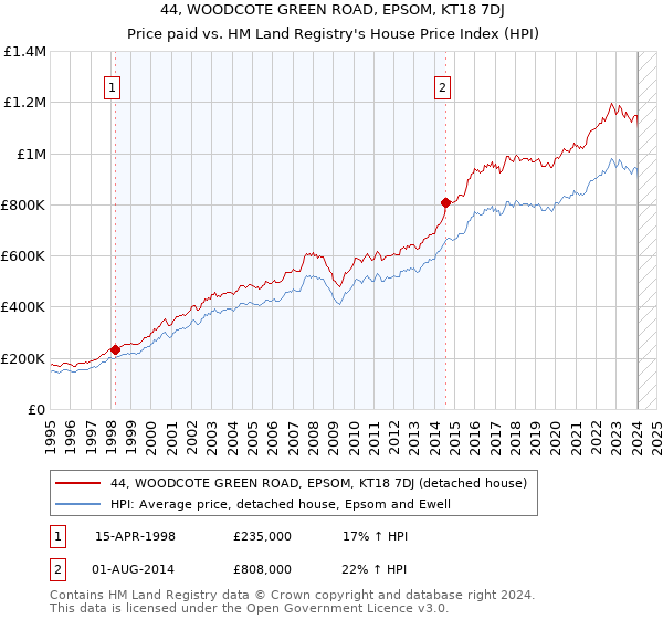 44, WOODCOTE GREEN ROAD, EPSOM, KT18 7DJ: Price paid vs HM Land Registry's House Price Index