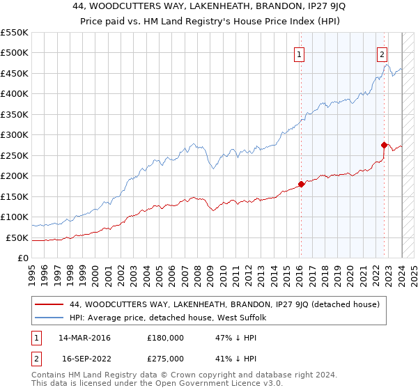 44, WOODCUTTERS WAY, LAKENHEATH, BRANDON, IP27 9JQ: Price paid vs HM Land Registry's House Price Index