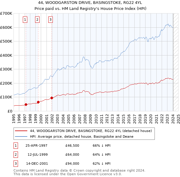 44, WOODGARSTON DRIVE, BASINGSTOKE, RG22 4YL: Price paid vs HM Land Registry's House Price Index