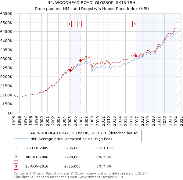 44, WOODHEAD ROAD, GLOSSOP, SK13 7RH: Price paid vs HM Land Registry's House Price Index