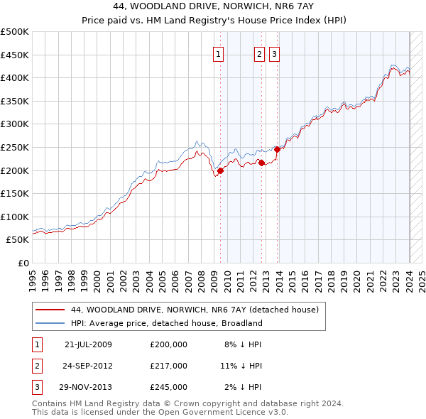 44, WOODLAND DRIVE, NORWICH, NR6 7AY: Price paid vs HM Land Registry's House Price Index