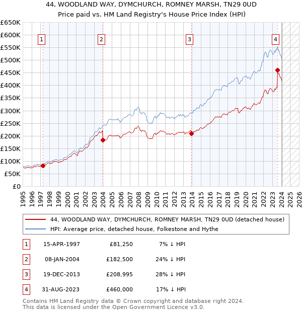 44, WOODLAND WAY, DYMCHURCH, ROMNEY MARSH, TN29 0UD: Price paid vs HM Land Registry's House Price Index