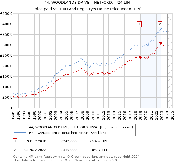 44, WOODLANDS DRIVE, THETFORD, IP24 1JH: Price paid vs HM Land Registry's House Price Index